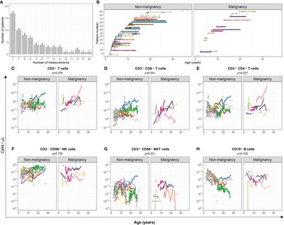 Immune profiling and functional analysis of NK and T cells in ataxia telangiectasia